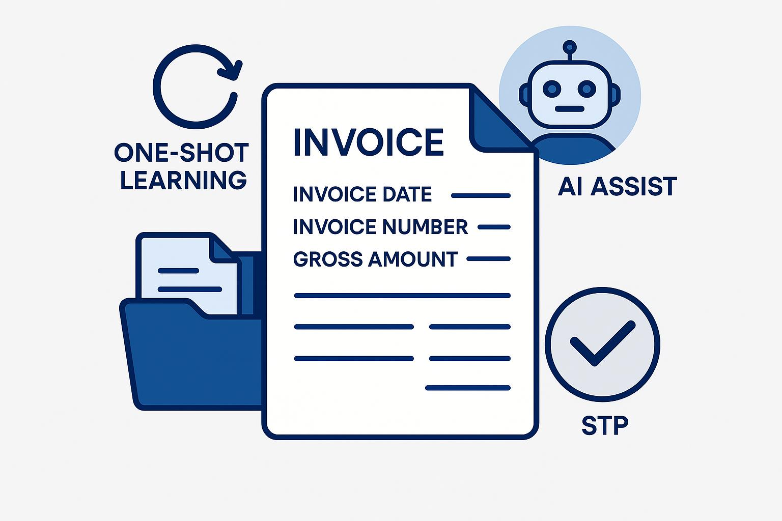 Diagram: one-shot learning, AI assist and straight-through processing on an invoice