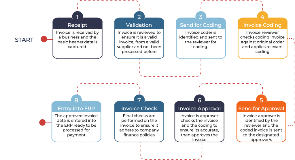 How to Verify an Invoice? Invoice Checking Process